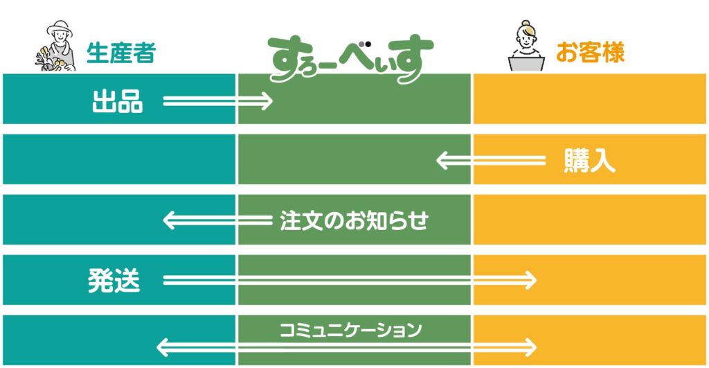 生産者_すろべぃす_お客様